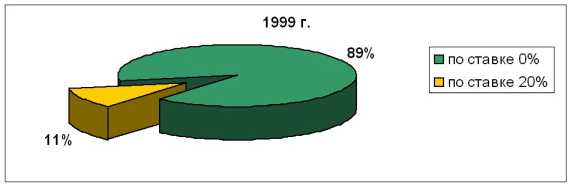 �������� ������������ ���������� �������� � ��������