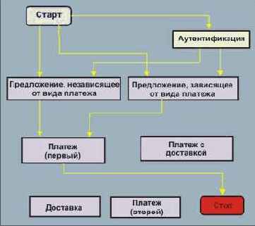 ������� ���������� �������� �����