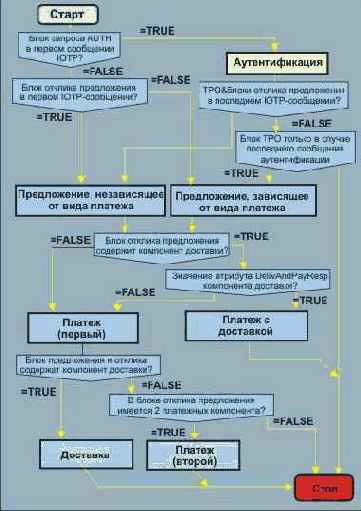 ���������� ���������� �������������� �������