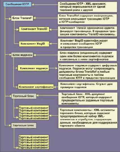 ����� ��������� ��������� IOTP