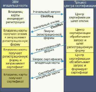 ���������� �������� ����������� �������� SET