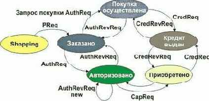 ���������� �������� ����������� �������� SET