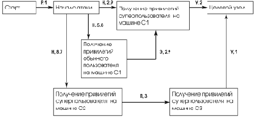 ��������� ��������� � ������� ���������� ������