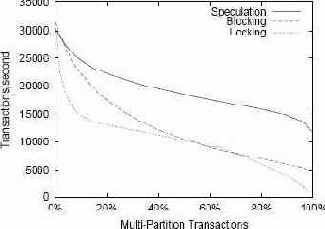 ��������������� ��������������� TPC-C