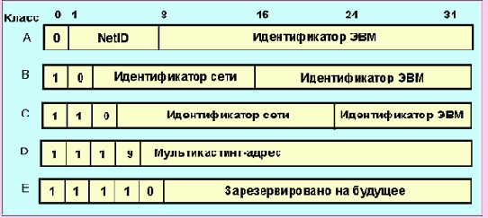 ��������� IP-������� (NetID = ������������� ����)