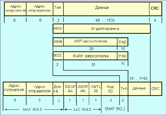 �������� ������� �������� � Ethernet- � IEEE ������