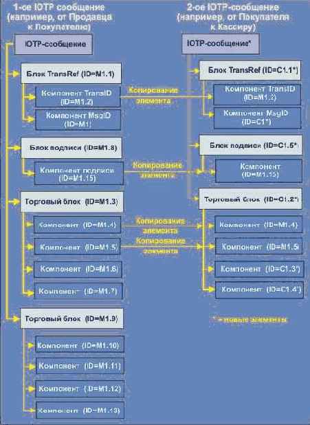 �������������� ����� �������� IOTP