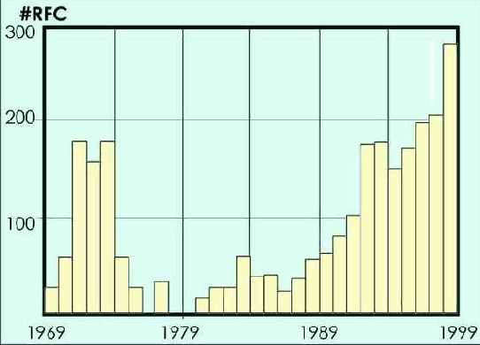 ������������� ���������� ���������� RFC �� ����� � ��
