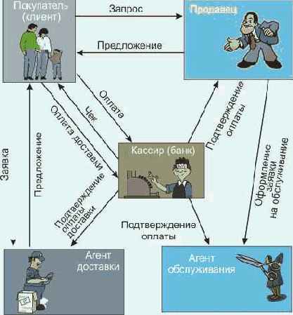 �������� �������� �������� �������� ���������� 