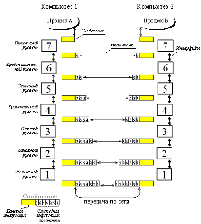 ������ ISO/OSI
