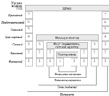 �������������� ������������ ����� ����������������� ������������ ������� ������ OSI