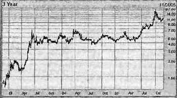 � �������� ���� ������������ ����� 