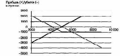 � ������� �� ��������� 