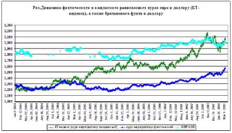 Туманова Е. - В цену нефти закладывают курс доллар - евро на уровне доллар -фунт